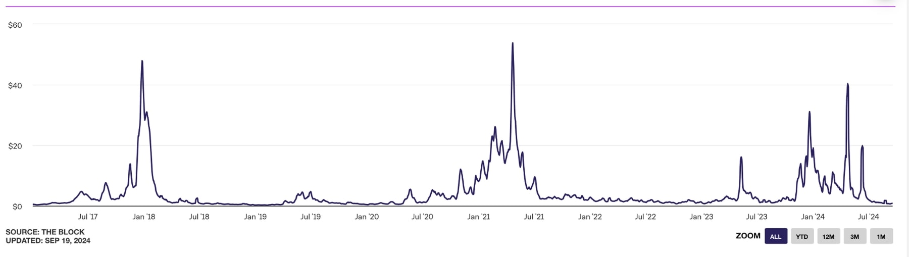 Les frais de transaction de la blockchain bitcoin